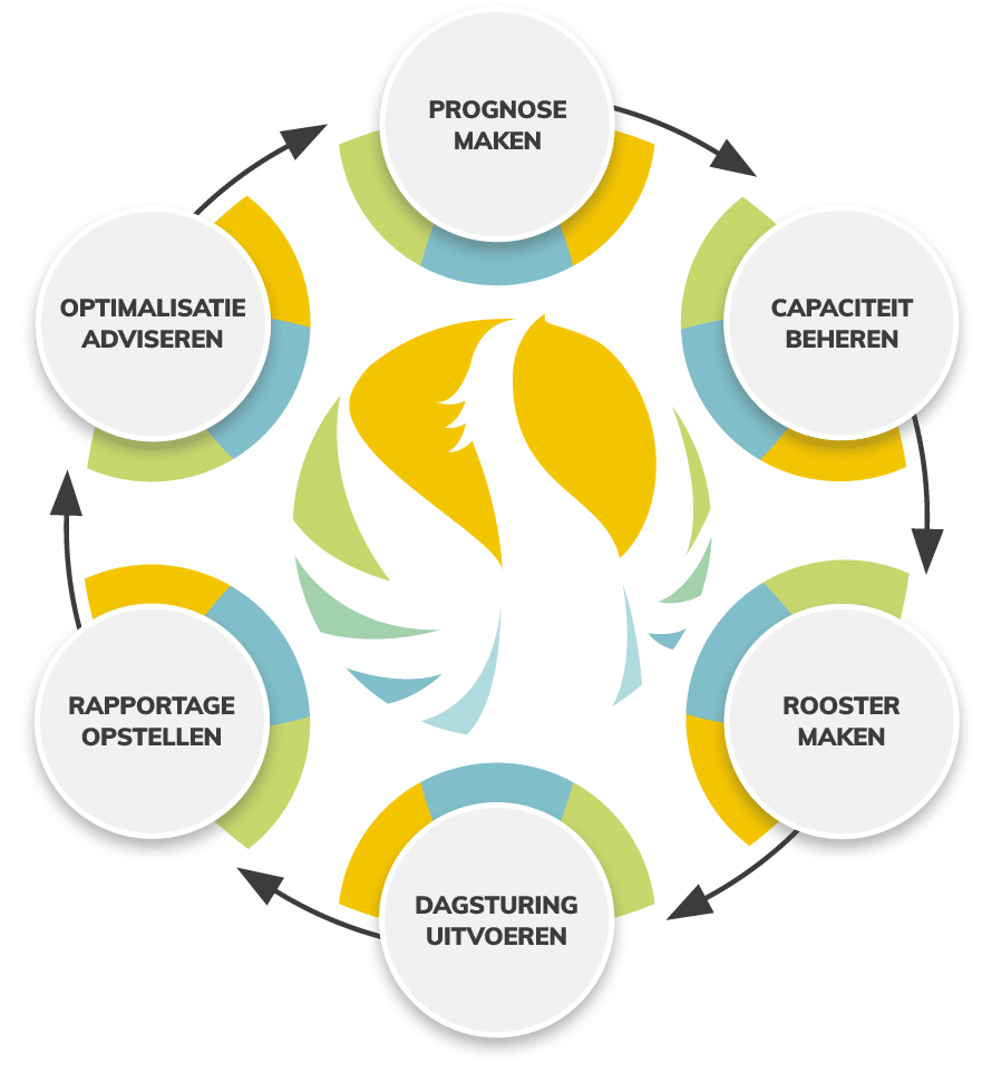 Kwaliteitscirkel van Spril